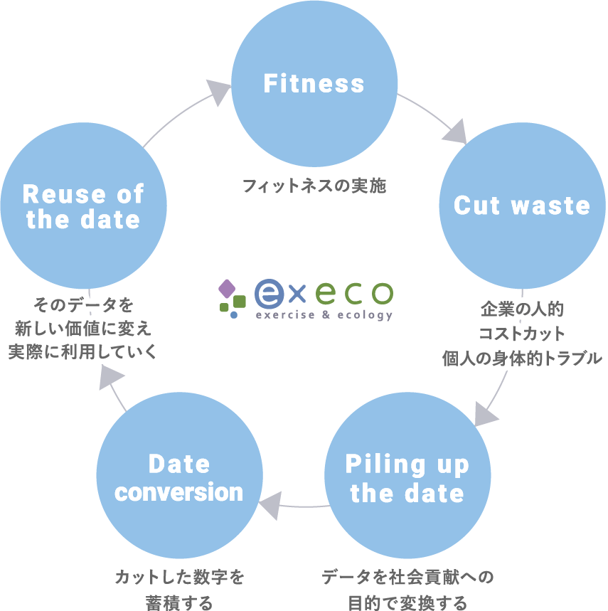 フィットネスの実施 企業の人的コストカット個人の身体的トラブル データを社会貢献への目的で変換する カットした数字を蓄積する そのデータを新しい価値に変え実際に利用していく
